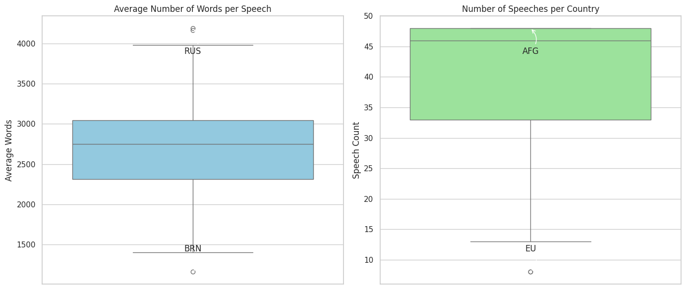 Boxplots showing distribution of speech length and speech frequency by country